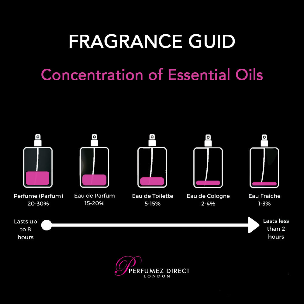 The Difference Between Perfume, Eau de Parfum, Cologne, Eau De